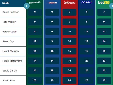 british open betting
